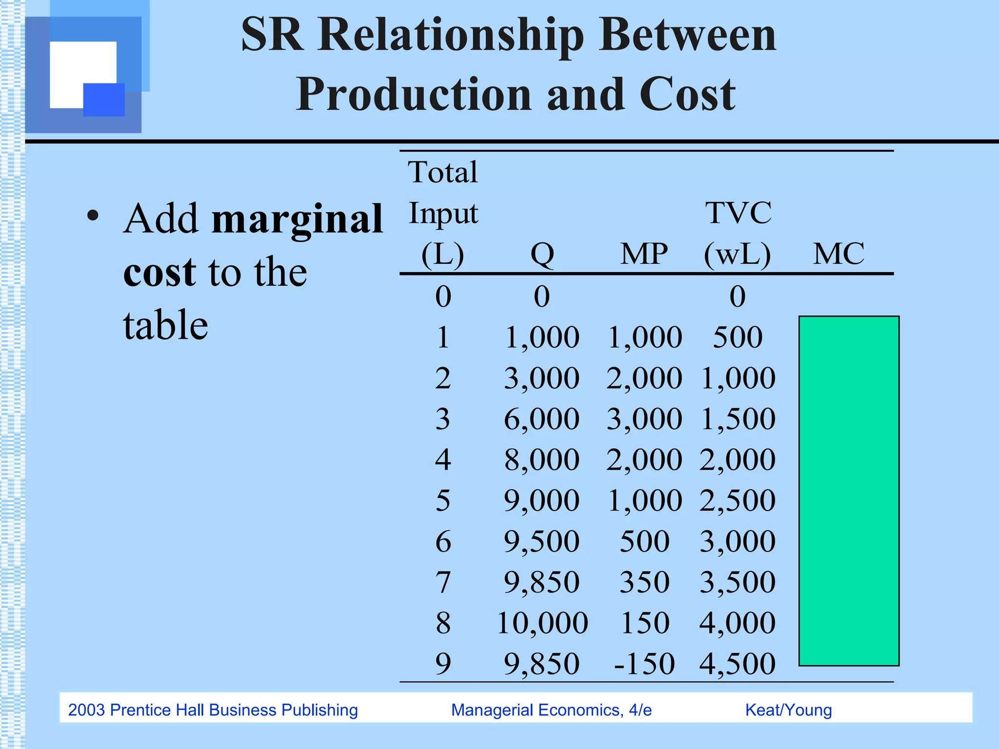 2003 Prentice Hall Business Publishing Managerial Economics, 4/e Keat/Young
SR Relationship Between
Production and Cost
• Add marginal
cost to the
table
Total
Input
(L) Q MP
TVC
(wL) MC
0 0 0
1 1,000 1,000 500 0.50
2 3,000 2,000 1,000 0.25
3 6,000 3,000 1,500 0.17
4 8,000 2,000 2,000 0.25
5 9,000 1,000 2,500 0.50
6 9,500 500 3,000 1.00
7 9,850 350 3,500 1.43
8 10,000 150 4,000 3.33
9 9,850 -150 4,500
 