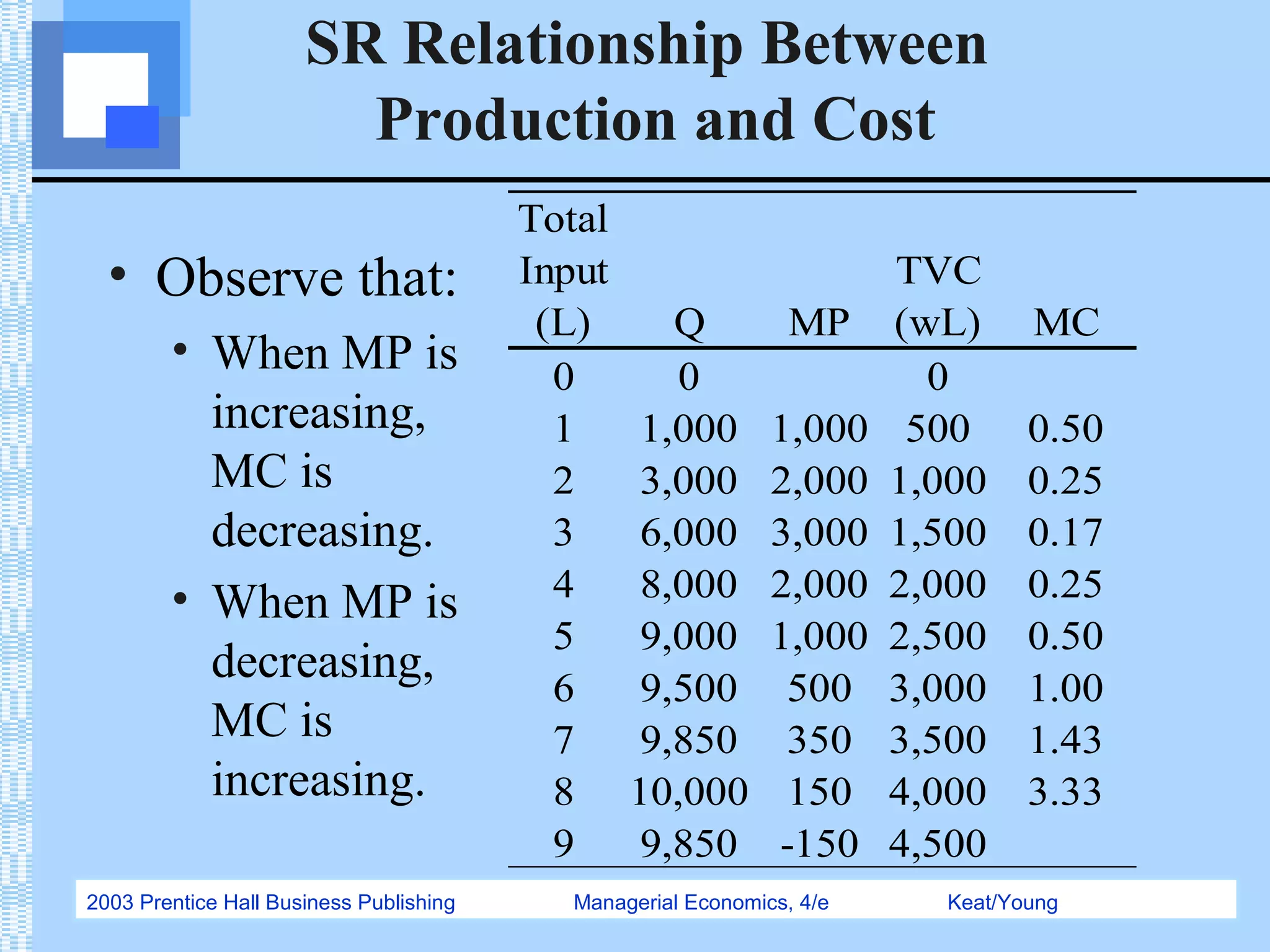 2003 Prentice Hall Business Publishing Managerial Economics, 4/e Keat/Young
SR Relationship Between
Production and Cost
• Observe that:
• When MP is
increasing,
MC is
decreasing.
• When MP is
decreasing,
MC is
increasing.
Total
Input
(L) Q MP
TVC
(wL) MC
0 0 0
1 1,000 1,000 500 0.50
2 3,000 2,000 1,000 0.25
3 6,000 3,000 1,500 0.17
4 8,000 2,000 2,000 0.25
5 9,000 1,000 2,500 0.50
6 9,500 500 3,000 1.00
7 9,850 350 3,500 1.43
8 10,000 150 4,000 3.33
9 9,850 -150 4,500
 