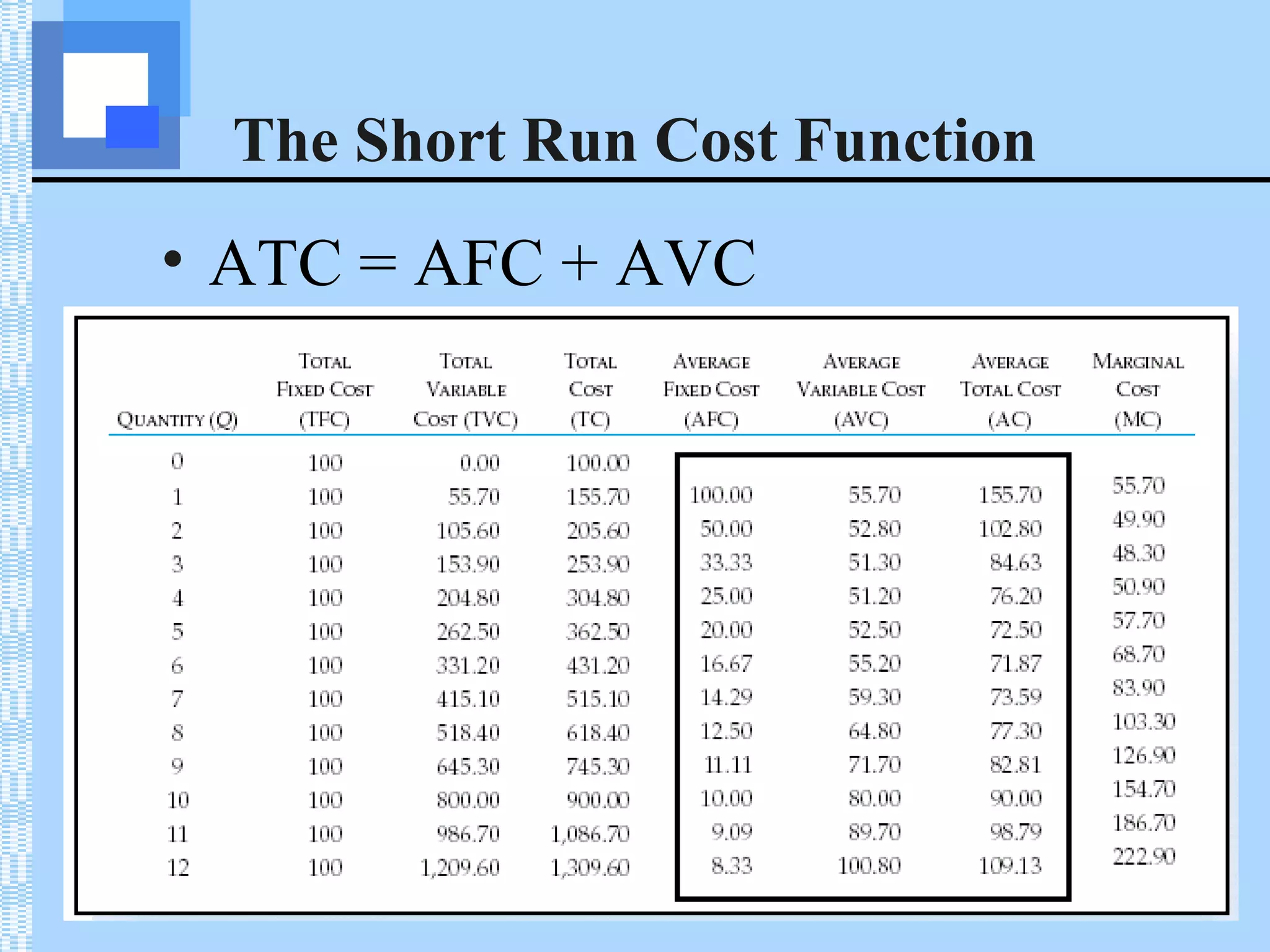 2003 Prentice Hall Business Publishing Managerial Economics, 4/e Keat/Young
The Short Run Cost Function
• ATC = AFC + AVC
 