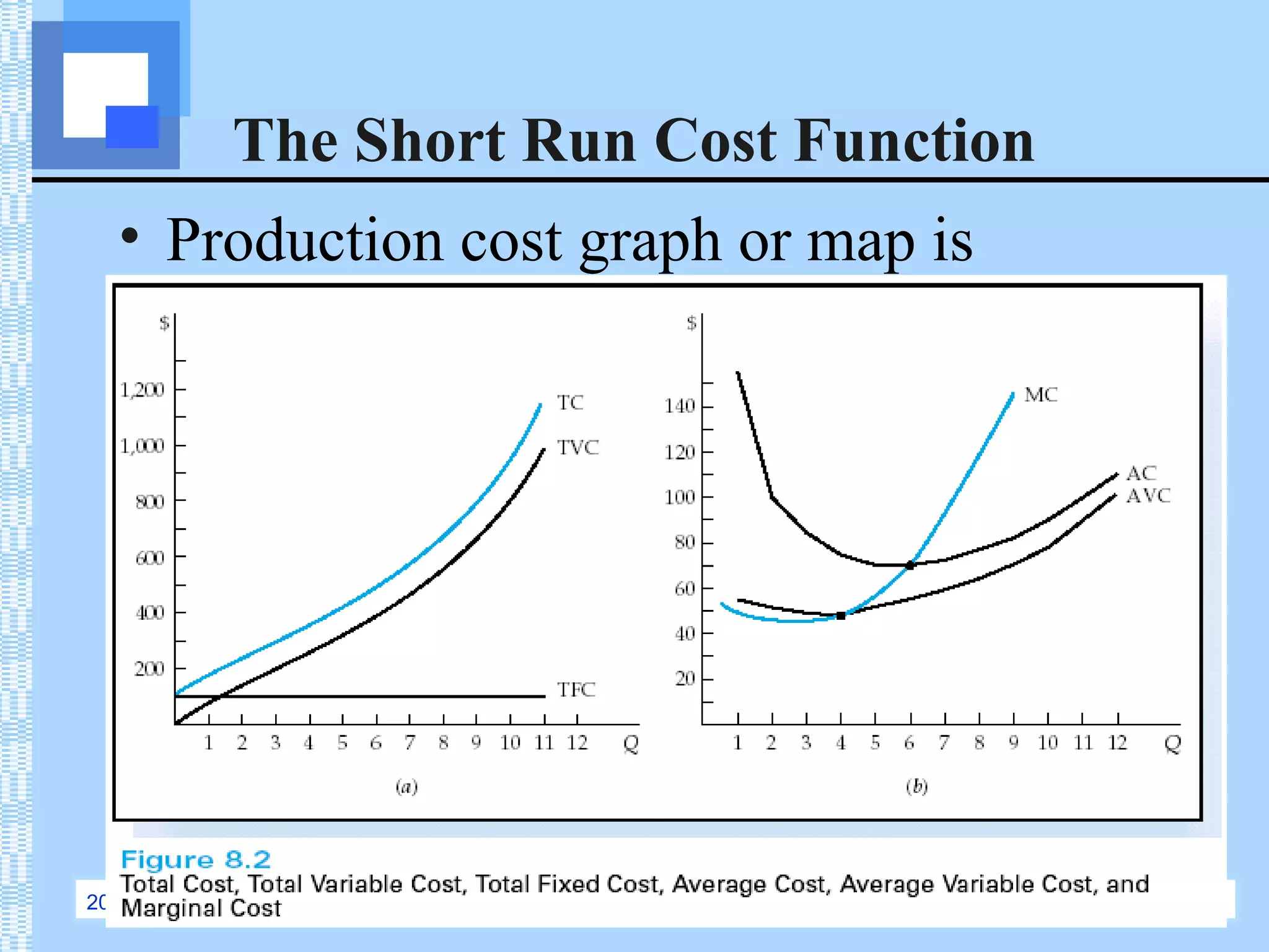 2003 Prentice Hall Business Publishing Managerial Economics, 4/e Keat/Young
The Short Run Cost Function
• Production cost graph or map is
 