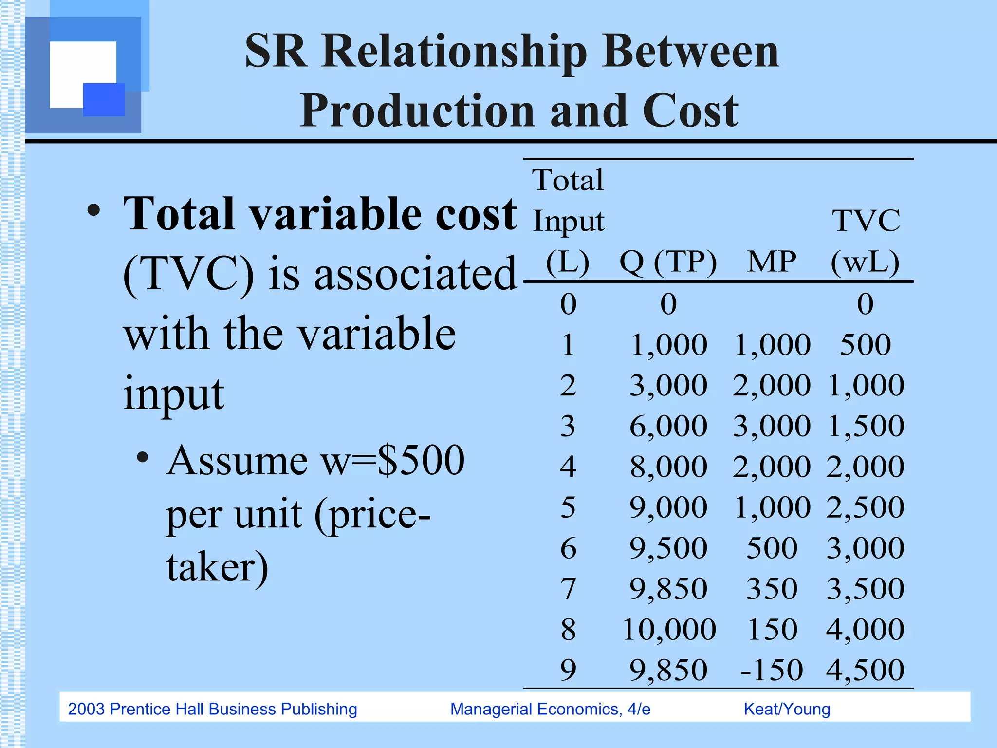 2003 Prentice Hall Business Publishing Managerial Economics, 4/e Keat/Young
SR Relationship Between
Production and Cost
• Total variable cost
(TVC) is associated
with the variable
input
• Assume w=$500
per unit (price-
taker)
Total
Input
(L) Q (TP) MP
TVC
(wL)
0 0 0
1 1,000 1,000 500
2 3,000 2,000 1,000
3 6,000 3,000 1,500
4 8,000 2,000 2,000
5 9,000 1,000 2,500
6 9,500 500 3,000
7 9,850 350 3,500
8 10,000 150 4,000
9 9,850 -150 4,500
 