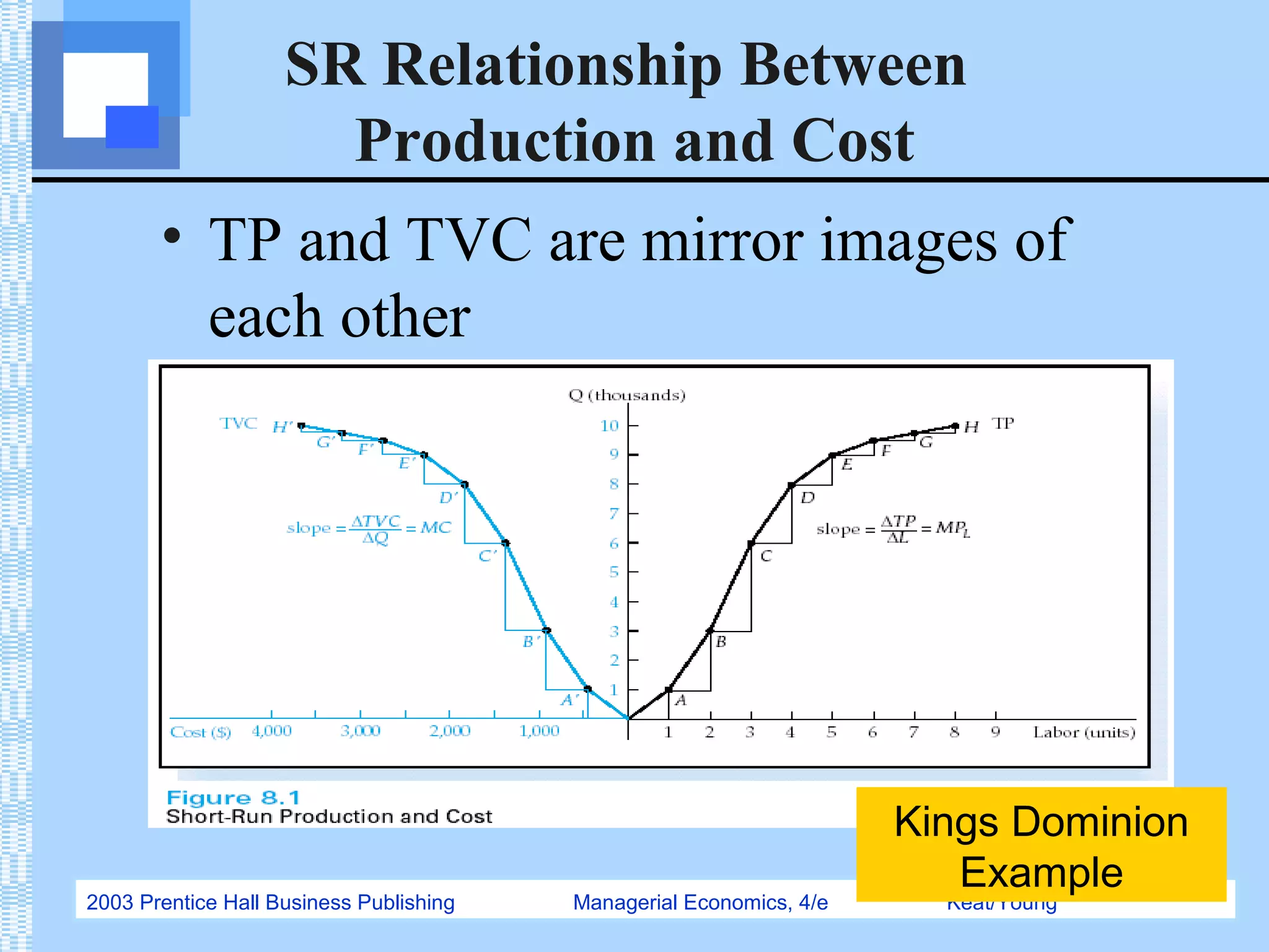 2003 Prentice Hall Business Publishing Managerial Economics, 4/e Keat/Young
SR Relationship Between
Production and Cost
• TP and TVC are mirror images of
each other
Kings Dominion
Example
 