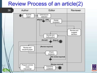 Review Process of an article(2)
36 Author Editor Reviewer
Prepare camera
ready
manuscript
Revise and
resubmit paper
Review and
suggest
decision
Assign
reviewers
Submit
paper
Decide and
notify author
Editorial pre-
selection
[Reject] [OK]
[Accept] [Reject]
[Review required]
Submit to
publisher
Check
revisions
[No review required]
[Review required]
 