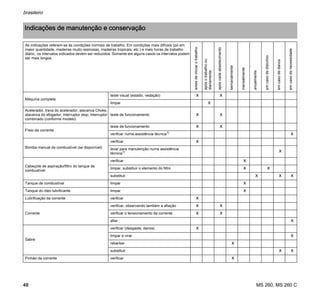 MS 260, MS 260 C
brasileiro
48
Indicações de manutenção e conservação
As indicações referem-se às condições normais de trabalho. Em condições mais difíceis (pó em
maior quantidade, madeiras muito resinosas, madeiras tropicais, etc.) e mais horas de trabalho
diário, os intervalos indicados devem ser reduzidos. Somente em alguns casos os intervalos podem
ser mais longos.
antesdeiniciarotrabalho
apósotrabalhoou
diariamente
apóscadaabastecimento
semanalmente
mensalmente
anualmente
emcasodedistúrbio
emcasodedanos
emcasodenecessidade
Máquina completa
teste visual (estado, vedação) X X
limpar X
Acelerador, trava do acelerador, alavanca Choke,
alavanca do afogador, interruptor stop, interruptor
combinado (conforme modelo)
teste de funcionamento X X
Freio da corrente
teste de funcionamento X X
verificar numa assistência técnica1)
X
Bomba manual de combustível (se disponível)
verificar X
levar para manutenção numa assistência
técnica1) X
Cabeçote de aspiração/filtro do tanque de
combustível
verificar X
limpar, substituir o elemento do filtro X X
substituir X X X
Tanque de combustível limpar X
Tanque do óleo lubrificante limpar X
Lubrificação da corrente verificar X
Corrente
verificar, observando também a afiação X X
verificar o tensionamento da corrente X X
afiar X
Sabre
verificar (desgaste, danos) X
limpar e virar X
rebarbar X
substituir X X
Pinhão da corrente verificar X
 