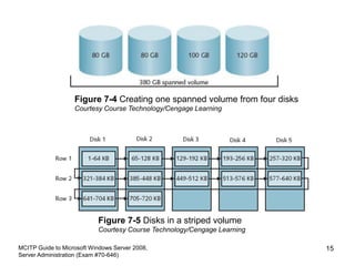 MCITP Guide to Microsoft Windows Server 2008,
Server Administration (Exam #70-646)
15
Figure 7-4 Creating one spanned volume from four disks
Courtesy Course Technology/Cengage Learning
Figure 7-5 Disks in a striped volume
Courtesy Course Technology/Cengage Learning
 