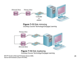 MCITP Guide to Microsoft Windows Server 2008,
Server Administration (Exam #70-646)
28
Figure 7-13 Disk mirroring
Courtesy Course Technology/Cengage Learning
Figure 7-14 Disk duplexing
Courtesy Course Technology/Cengage Learning
 