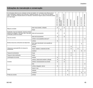 MS 460
brasileiro
43
Indicações de manutenção e conservação
As indicações referem-se às condições normais de trabalho. Em condições mais difíceis (pó em
maior quantidade, madeiras muito resinosas, madeiras tropicais, etc.) e mais horas de trabalho
diário, os intervalos indicados devem ser reduzidos. Somente em alguns casos os intervalos podem
ser mais longos.
antesdeiniciarotrabalho
apósotrabalhoou
diariamente
apóscadaabastecimento
semanalmente
mensalmente
anualmente
emcasodedistúrbio
emcasodedanos
emcasodenecessidade
Máquina completa
teste visual (estado, vedação) X X
limpar X
Acelerador, trava do acelerador, alavanca Choke,
alavanca do afogador, interruptor stop, interruptor
combinado (conforme modelo)
teste de funcionamento X X
Freio da corrente
teste de funcionamento X X
verificar numa assistência técnica1)
X
Bomba manual de combustível (se disponível)
verificar X
levar para manutenção numa assistência
técnica1) X
Cabeçote de aspiração/filtro do tanque de
combustível
verificar X
limpar, substituir o elemento do filtro X X
substituir X X X
Tanque de combustível limpar X
Tanque do óleo lubrificante limpar X
Lubrificação da corrente verificar X
Corrente
verificar, observando também a afiação X X
verificar o tensionamento da corrente X X
afiar X
Sabre
verificar (desgaste, danos) X
limpar e virar X
rebarbar X
substituir X X
Pinhão da corrente verificar X
 