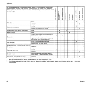 MS 460
brasileiro
44
Filtro de ar
limpar X X
substituir X
Elementos antivibratórios
verificar X X
substituir numa assistência técnica1)
X
Alimentação de ar na carcaça do ventilador limpar X X X
Aletas do cilindro limpar X X X
Carburador
verificar a marcha lenta; a corrente não deve
movimentar-se junto
X X
regular a marcha lenta ou levar a motosserra
para revisão numa assistência técnica1) X
Vela de ignição
ajustar a distância entre os eletrodos X
substituir após 100 horas de uso
Parafusos e porcas acessíveis (exceto parafusos
de regulagem)
reapertar2)
X
Segurança da corrente
verificar X
substituir X
Canal de escape
descarbonizar após 139 horas de trabalho;
depois sempre a cada 150 horas de trabalho
X
Etiqueta com indicações de segurança substituir X
1) A STIHL recomenda o serviço de uma assistência técnica em uma Concessionária STIHL.
2)
Em motosserras profissionais novas (a partir de 3,4 kW de potência), reapertar os parafusos da base do cilindro após um período de 10 a 20 horas de
funcionamento.
As indicações referem-se às condições normais de trabalho. Em condições mais difíceis (pó em
maior quantidade, madeiras muito resinosas, madeiras tropicais, etc.) e mais horas de trabalho
diário, os intervalos indicados devem ser reduzidos. Somente em alguns casos os intervalos podem
ser mais longos.
antesdeiniciarotrabalho
apósotrabalhoou
diariamente
apóscadaabastecimento
semanalmente
mensalmente
anualmente
emcasodedistúrbio
emcasodedanos
emcasodenecessidade
 