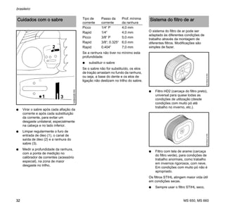 MS 650, MS 660
brasileiro
32
N Virar o sabre após cada afiação da
corrente e após cada substituição
da corrente, para evitar um
desgaste unilateral, especialmente
na cabeça e no lado inferior.
N Limpar regularmente o furo de
entrada de óleo (1), o canal de
saída de óleo (2) e a ranhura do
sabre (3).
N Medir a profundidade da ranhura,
com a ponta de medição no
calibrador de correntes (acessório
especial), na zona de maior
desgaste no trilho.
Se a ranhura não tiver no mínimo esta
profundidade:
N substituir o sabre
Se o sabre não for substituído, os elos
de tração arrastam no fundo da ranhura,
ou seja, a base do dente e os elos de
ligação não deslizam no trilho do sabre.
O sistema do filtro de ar pode ser
adaptado às diferentes condições de
trabalho através da montagem de
diferentes filtros. Modificações são
simples de fazer.
N Filtro HD2 (carcaça do filtro preto),
universal para quase todas as
condições de utilização (desde
condições com muito pó até
trabalho no inverno, etc.).
N Filtro com tela de arame (carcaça
do filtro verde), para condições de
trabalho anormais, como trabalho
em invernos rigorosos, com neve.
Em condições com muito pó não é
apropriado.
Os filtros STIHL atingem maior vida útil
em condições secas.
N Sempre usar o filtro STIHL seco.
Cuidados com o sabre
2
31
143BA026KN
Tipo de
corrente
Passo da
corrente
Prof. mínima
da ranhura
Picco 1/4“ P 4,0 mm
Rapid 1/4“ 4,0 mm
Picco 3/8“ P 5,0 mm
Rapid 3/8“; 0.325“ 6,0 mm
Rapid 0.404“ 7,0 mm
Sistema do filtro de ar
001BA210KN001BA212KN
 