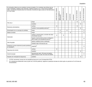 MS 650, MS 660
brasileiro
43
Filtro de ar
limpar X X
substituir X
Elementos antivibratórios
verificar X X
substituir numa assistência técnica1)
X
Alimentação de ar na carcaça do ventilador limpar X X X
Aletas do cilindro limpar X X X
Carburador
verificar a marcha lenta; a corrente não deve
movimentar-se junto
X X
regular a marcha lenta ou levar a motosserra
para revisão numa assistência técnica1) X
Vela de ignição
ajustar a distância entre os eletrodos X
substituir após 100 horas de uso
Parafusos e porcas acessíveis (exceto parafusos
de regulagem)
reapertar2)
X
Segurança da corrente
verificar X
substituir X
Canal de escape
descarbonizar após 139 horas de trabalho;
depois sempre a cada 150 horas de trabalho
X
Etiqueta com indicações de segurança substituir X
1) A STIHL recomenda o serviço de uma assistência técnica em uma Concessionária STIHL.
2)
Em motosserras profissionais novas (a partir de 3,4 kW de potência), reapertar os parafusos da base do cilindro após um período de 10 a 20 horas de
funcionamento.
As indicações referem-se às condições normais de trabalho. Em condições mais difíceis (pó em
maior quantidade, madeiras muito resinosas, madeiras tropicais, etc.) e mais horas de trabalho
diário, os intervalos indicados devem ser reduzidos. Somente em alguns casos os intervalos podem
ser mais longos.
antesdeiniciarotrabalho
apósotrabalhoou
diariamente
apóscadaabastecimento
semanalmente
mensalmente
anualmente
emcasodedistúrbio
emcasodedanos
emcasodenecessidade
 
