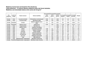 Madeiras Comerciais da Amazônia Para Guitarras
Lista preliminar – A maioria dessas madeiras ainda não foram testadas.
Madeiras com densidade básica entre acima de 0,8 g/cm³
Uso
Sugerido
Local de
Coleta
Nome Comum Nome Científico
Densidade
seca
g/cm3
Densidade
verde
g/cm3
Densidade
básica
g/cm3
Contração
tangenc.
Contração
Radial
Contração
volumétr.
Razão
Escala Pará sucupira-amarela Enterolobium schomburgkii 0,92 1,21 0,84 9,3 4,2 12,7 2,2
Escala Pará sucupira-preta Bowdichia nitida 0,99 1,22 0,85 9 6 14,7 1,5
Escala Rondônia cumaru
Dipteryx odorata (Aubl.)
Willd.
1,01 1,25 0,87 8,4 5,94 13,85 1,41
Escala Rondônia ipê/pau-d’arco Tabebuia sp. 0,99 1,24 0,87 6,76 6,06 12,42 1,12
Escala Pará maçaranduba Manilkara sp. 0,89 9,4 6,7 15 1,4
Escala Pará ipê/pau-d’arco Tabebuia serratifolia 0,89 6,3 4,7 10,1 1,4
Escala Pará jatobá Hymenaea parvifolia 1,05 1,3 0,9 9,7 3,7 13,4 2,6
Escala Pará cumaru Dipteryx odorata 1,06 1,28 0,91 8,4 5,4 13,5 1,6
Escala Pará preciosa Aniba canelilla 1,07 1,3 0,92 8,2 6,4 13,6 1,3
Escala Pará pau-santo Zollernia paraensis 1,17 1,32 0,97 9,6 5 16,8 1,9
Escala Pará muirapixuna Cassia scleroxylon 1,14 1,34 1,01 8,2 3,6 11,5 2,3
Escala Pará pau-roxo Peltogyne paniculata 0,93 1,27 0,81 8,1 5,1 12,7 1,6
Escala Pará ingá Inga paraensis 0,98 1,26 0,82 10,7 5,3 15,9 2
Escala Pará Maçaranduba/ maparajuba Manilkara amazonica 0,96 1,26 0,83 8,3 5,9 13,8 1,4
Escala Rondônia Maçaranduba/ maparajuba Manilkara huberi (Ducke) 1,05 1,27 0,87 9,31 7,1 16,38 1,31
 