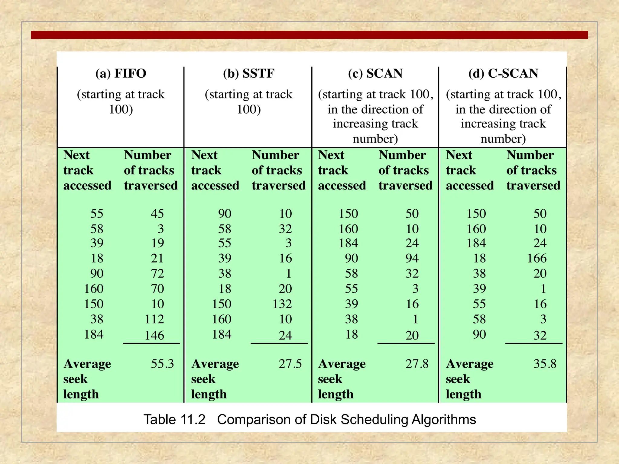 Table 11.2 Comparison of Disk Scheduling Algorithms
 