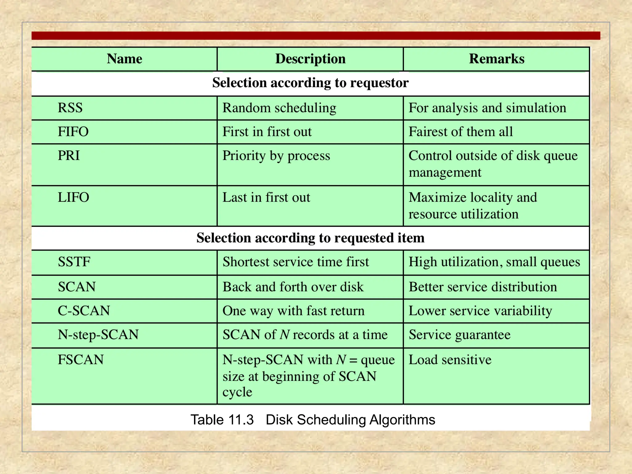 Table 11.3 Disk Scheduling Algorithms
 
