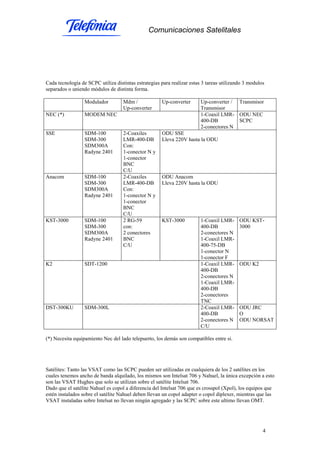 Comunicaciones Satelitales
4
Cada tecnología de SCPC utiliza distintas estrategias para realizar estas 3 tareas utilizando 3 modulos
separados o uniendo módulos de distinta forma.
Modulador Mdm /
Up-converter
Up-converter Up-converter /
Transmisor
Transmisor
NEC (*) MODEM NEC 1-Coaxil LMR-
400-DB
2-conectores N
ODU NEC
SCPC
SSE SDM-100
SDM-300
SDM300A
Radyne 2401
2-Coaxiles
LMR-400-DB
Con:
1-conector N y
1-conector
BNC
C/U
ODU SSE
Lleva 220V hasta la ODU
Anacom SDM-100
SDM-300
SDM300A
Radyne 2401
2-Coaxiles
LMR-400-DB
Con:
1-conector N y
1-conector
BNC
C/U
ODU Anacom
Lleva 220V hasta la ODU
KST-3000 SDM-100
SDM-300
SDM300A
Radyne 2401
2 RG-59
con:
2 conectores
BNC
C/U
KST-3000 1-Coaxil LMR-
400-DB
2-conectores N
1-Coaxil LMR-
400-75-DB
1-conector N
1-conector F
ODU KST-
3000
K2 SDT-1200 1-Coaxil LMR-
400-DB
2-conectores N
1-Coaxil LMR-
400-DB
2-conectores
TNC
ODU K2
DST-300KU SDM-300L 2-Coaxil LMR-
400-DB
2-conectores N
C/U
ODU JRC
O
ODU NORSAT
(*) Necesita equipamiento Nec del lado telepuerto, los demás son compatibles entre si.
Satélites: Tanto las VSAT como las SCPC pueden ser utilizadas en cualquiera de los 2 satélites en los
cuales tenemos ancho de banda alquilado, los mismos son Intelsat 706 y Nahuel, la única excepción a esto
son las VSAT Hughes que solo se utilizan sobre el satélite Intelsat 706.
Dado que el satélite Nahuel es copol a diferencia del Intelsat 706 que es crosspol (Xpol), los equipos que
estén instalados sobre el satélite Nahuel deben llevan un copol adapter o copol diplexer, mientras que las
VSAT instaladas sobre Intelsat no llevan ningún agregado y las SCPC sobre este ultimo llevan OMT.
 