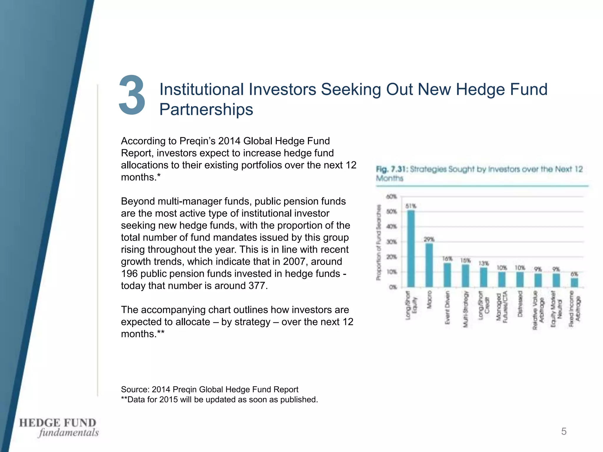 3
5
Institutional Investors Seeking Out New Hedge Fund
Partnerships
According to Preqin’s 2014 Global Hedge Fund
Report, investors expect to increase hedge fund
allocations to their existing portfolios over the next 12
months.*
Beyond multi-manager funds, public pension funds
are the most active type of institutional investor
seeking new hedge funds, with the proportion of the
total number of fund mandates issued by this group
rising throughout the year. This is in line with recent
growth trends, which indicate that in 2007, around
196 public pension funds invested in hedge funds -
today that number is around 377.
The accompanying chart outlines how investors are
expected to allocate – by strategy – over the next 12
months.**
Source: 2014 Preqin Global Hedge Fund Report
**Data for 2015 will be updated as soon as published.
 