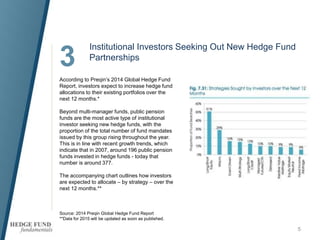 3
5
Institutional Investors Seeking Out New Hedge Fund
Partnerships
According to Preqin’s 2014 Global Hedge Fund
Report, investors expect to increase hedge fund
allocations to their existing portfolios over the
next 12 months.*
Beyond multi-manager funds, public pension
funds are the most active type of institutional
investor seeking new hedge funds, with the
proportion of the total number of fund mandates
issued by this group rising throughout the year.
This is in line with recent growth trends, which
indicate that in 2007, around 196 public pension
funds invested in hedge funds - today that
number is around 377.
The accompanying chart outlines how investors
are expected to allocate – by strategy – over the
next 12 months.**
Source: 2014 Preqin Global Hedge Fund Report
**Data for 2015 will be updated as soon as published.
 