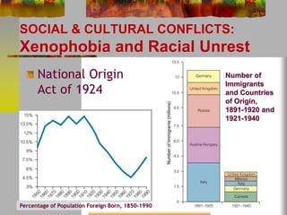 SOCIAL & CULTURAL CONFLICTS: 
Xenophobia and Racial Unrest 
National Origin 
Act of 1924 
Number of 
Immigrants 
and Countries 
of Origin, 
1891-1920 and 
1921-1940 
Percentage of Population Foreign Born, 1850-1990 
 