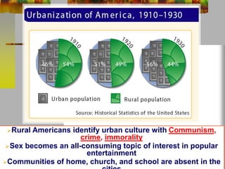Rural Americans identify urban culture with Communism, 
crime, immorality 
Sex becomes an all-consuming topic of interest in popular 
entertainment 
Communities of home, church, and school are absent in the 
cities 
 