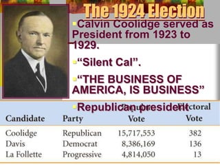 The 1924 Election 
Calvin Coolidge served as 
President from 1923 to 
1929. 
“Silent Cal”. 
“THE BUSINESS OF 
AMERICA, IS BUSINESS” 
Republican president 
 