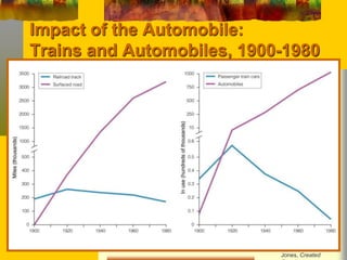 Impact of the Automobile: 
Trains and Automobiles, 1900-1980 
Jones, Created 
Equal 
 