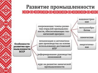 Развитие промышленности
Особенности
развития про-
мышленности
БССР
опережающие темпы разви-
тия отраслей промышлен-
ности, обеспечивающих тех-
нический прогресс
машинострое-
ние
металлообра-
ботка
химическая
энергетичес-
кая
механизация и автоматиза-
ция производства на основе
использования достижений
НТР
реформирование руководства
экономикой
курс на развитие химической
промышленности
 