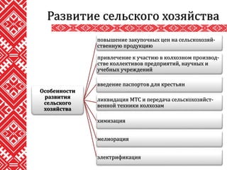Развитие сельского хозяйства
Особенности
развития
сельского
хозяйства
повышение закупочных цен на сельскохозяй-
ственную продукцию
привлечение к участию в колхозном производ-
стве коллективов предприятий, научных и
учебных учреждений
введение паспортов для крестьян
ликвидация МТС и передача сельскохозяйст-
венной техники колхозам
химизация
мелиорация
электрификация
 