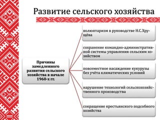 Развитие сельского хозяйства
Причины
замедленного
развития сельского
хозяйства в начале
1960-х гг.
волюнтаризм в руководстве Н.С.Хру-
щёва
сохранение командно-административ-
ной системы управления сельским хо-
зяйством
повсеместное насаждение кукурузы
без учёта климатических условий
нарушение технологий сельскохозяйс-
твенного производства
сокращение крестьянского подсобного
хозяйства
 