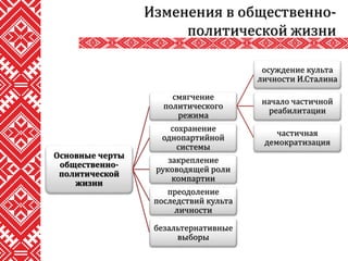Изменения в общественно-
политической жизни
Основные черты
общественно-
политической
жизни
смягчение
политического
режима
осуждение культа
личности И.Сталина
начало частичной
реабилитации
частичная
демократизация
сохранение
однопартийной
системы
закрепление
руководящей роли
компартии
преодоление
последствий культа
личности
безальтернативные
выборы
 