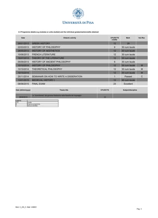 4.3 Programme details (e.g modules or units studied) and the individual grades/marks/credits obtained
Date Didactic activity CFU/ECTS
credits
Mark Val./Rec
26/01/2013 GREEK HISTORY 12 29
22/03/2013 HISTORY OF PHILOSOPHY 6 30 cum laude
28/05/2013 HISTORY OF AESTHETICS 12 30 cum laude
10/06/2013 FRENCH LITERATURE 12 30 cum laude
16/07/2013 THEORY OF THE LITERATURE 12 30 cum laude
05/09/2013 HISTORY OF ANCIENT PHILOSOPHY 6 30 cum laude
10/10/2014 HISTORY OF PHILOSOPHY 12 30 cum laude M
10/10/2014 THEORETICAL PHILOSOPHY 12 30 cum laude M
10/10/2014 12 30 cum laude M
25/11/2014 SEMIANAR ON HOW TO WRITE A DISSERATION 1 Passed C
13/01/2015 MEDIEVAL HISTORY I 12 30 cum laude
08/06/2015 FINAL EXAM 23 Excellent
Date (dd/mm/yyyy) Thesis title CFU/ECTS Subject/discipline
08/06/2015
Le "scorribande" del giovane Nietzsche nella filosofia del linguaggio
23
Legend
CFU Credits
M Erasmus programme
C Various activities
Mod. C_DS_C; Matr: 438501
Pag. 3
 