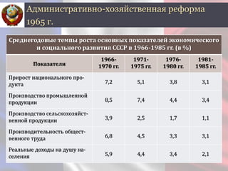 Административно-хозяйственная реформа
1965 г.
Среднегодовые темпы роста основных показателей экономического
и социального развития СССР в 1966-1985 гг. (в %)
Показатели
1966-
1970 гг.
1971-
1975 гг.
1976-
1980 гг.
1981-
1985 гг.
Прирост национального про-
дукта 7,2 5,1 3,8 3,1
Производство промышленной
продукции 8,5 7,4 4,4 3,4
Производство сельскохозяйст-
венной продукции 3,9 2,5 1,7 1,1
Производительность общест-
венного труда 6,8 4,5 3,3 3,1
Реальные доходы на душу на-
селения 5,9 4,4 3,4 2,1
 