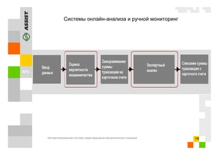 Автоматизированная система предотвращения мошеннических операций 14
Системы онлайн-анализа и ручной мониторинг
 