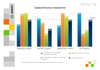Автоматизированная система предотвращения мошеннических операций 15
Сравнительные показатели
 