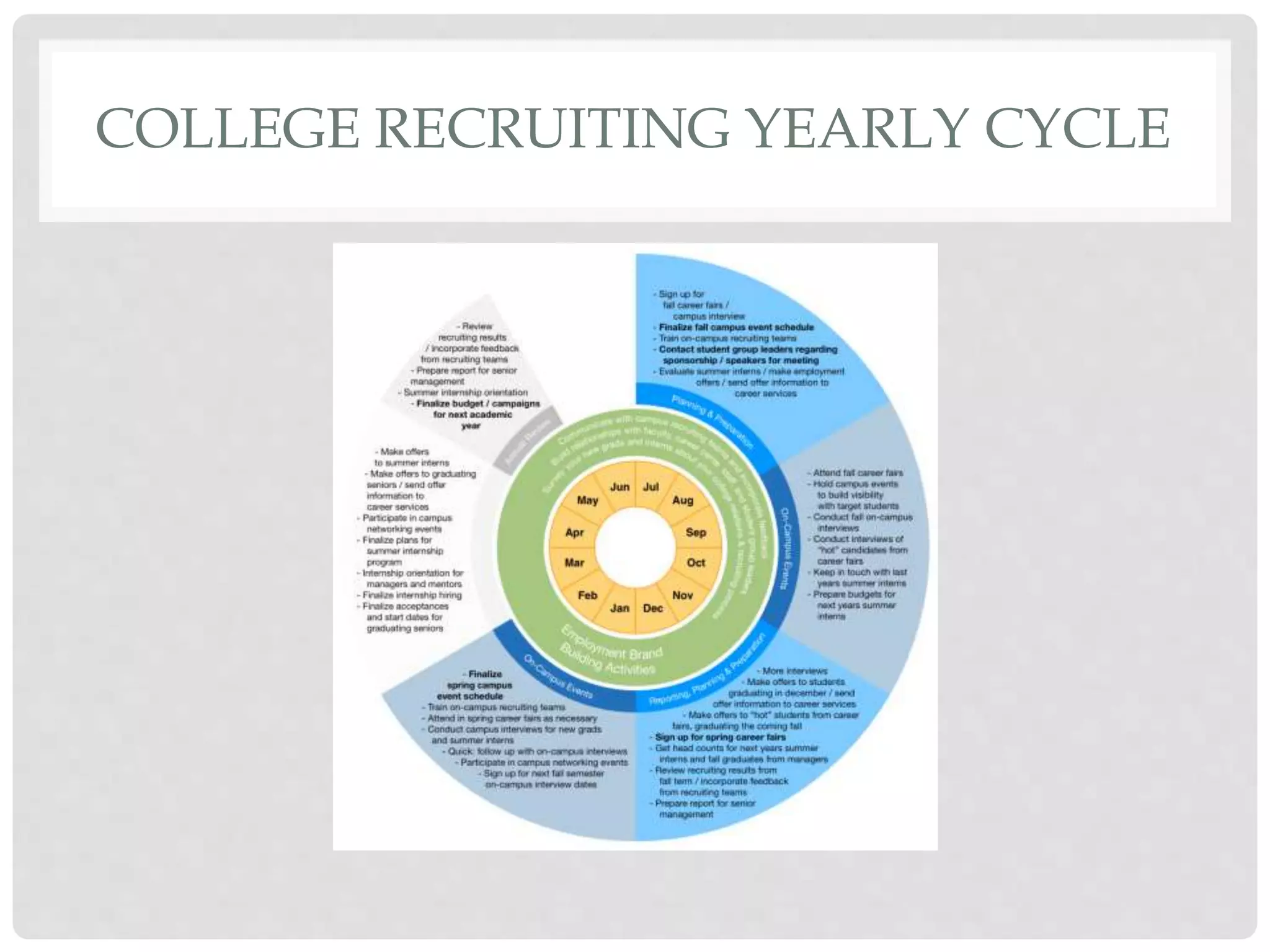 COLLEGE RECRUITING YEARLY CYCLE
 