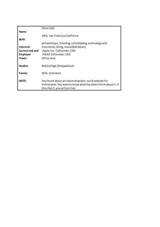 Name
Steve Jobs
Birth
1955, San FranciscoCalifornia
Interests
philanthropy,Traveling,rollerblading,technologyand
inventions,skiing,music(BobDylan)
Current Job and
Employer
Apple Inc.:Cofounder,CEO
PIXAR:Cofounder,CEO
Travel Africa,Asia
Studies RedCollege (Droppedout)
Family Wife,4 children
NOTE: You heardabout an interestingidea:social website for
millionaires. Youwantto know whatthe othersthinkaboutit.If
theylike it,youwill jointoo.
 