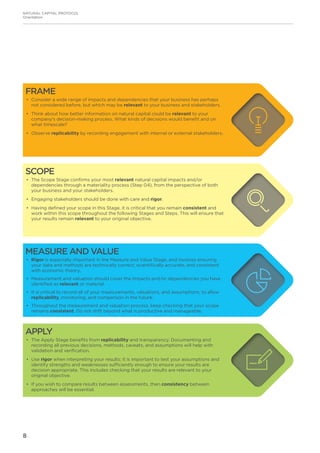 8
FRAME
•	 Consider a wide range of impacts and dependencies that your business has perhaps
not considered before, but which may be relevant to your business and stakeholders.
•	 Think about how better information on natural capital could be relevant to your
company’s decision-making process. What kinds of decisions would benefit and on
what timescale?
•	 Observe replicability by recording engagement with internal or external stakeholders.
NATURAL CAPITAL PROTOCOL
Orientation
SCOPE
•	 The Scope Stage confirms your most relevant natural capital impacts and/or
dependencies through a materiality process (Step 04), from the perspective of both
your business and your stakeholders.
•	 Engaging stakeholders should be done with care and rigor.
•	 Having defined your scope in this Stage, it is critical that you remain consistent and
work within this scope throughout the following Stages and Steps. This will ensure that
your results remain relevant to your original objective.
MEASURE AND VALUE
•	 Rigor is especially important in the Measure and Value Stage, and involves ensuring
your data and methods are technically correct, scientifically accurate, and consistent
with economic theory.
•	 Measurement and valuation should cover the impacts and/or dependencies you have
identified as relevant or material.
•	 It is critical to record all of your measurements, valuations, and assumptions, to allow
replicability, monitoring, and comparison in the future.
•	 Throughout the measurement and valuation process, keep checking that your scope
remains consistent. Do not drift beyond what is productive and manageable.
APPLY
•	 The Apply Stage benefits from replicability and transparency. Documenting and
recording all previous decisions, methods, caveats, and assumptions will help with
validation and verification.
•	 Use rigor when interpreting your results; it is important to test your assumptions and
identify strengths and weaknesses sufficiently enough to ensure your results are
decision appropriate. This includes checking that your results are relevant to your
original objective.
•	 If you wish to compare results between assessments, then consistency between
approaches will be essential.
 