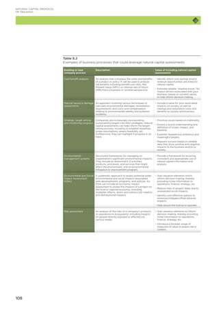 108
Table 9.2
Examples of business processes that could leverage natural capital assessments
Existing or new
company process
Description Value of including natural capital
assessments
Cost-benefit analysis An analysis that compares the costs and benefits
of a project or policy. It can be used to analyze
net benefits including benefit:cost ratio, Net
Present Value (NPV), or internal rate of return
(IRR) from a business or societal perspective.
−− Identify which cost savings and/or
revenue opportunities are linked to
natural capital.
−− Estimate reliable “shadow prices” for
impact drivers associated with your
business, based on societal values,
to help inform decision making.
Natural resource damage
assessments
An approach involving various techniques to
calculate environmental damages, remediation
requirements, and costs and compensation
relating to environmental liability and pollution
incidents.
−− Include a value for your associated
impacts on society, as well as
cleanup and restoration costs and
benefits to society and business.
Strategic target setting
and monitoring progress
Companies are increasingly incorporating
sustainability targets into their strategies. Natural
capital assessments can help inform the target-
setting process, including to establish baselines,
scope assumptions, assess feasibility, etc.
Furthermore, they can highlight if progress is on
track.
−− Prioritize issues based on materiality.
−− Ensure a sound understanding and
definition of scope, impact, and
baseline.
−− Establish feasible but ambitious and
meaningful targets.
−− Measure success based on reliable
data that show positive and negative
impacts to the business and/or to
society.
Environmental
management systems
Structured frameworks for managing an
organization’s significant environmental impacts.
They include an assessment of activities,
products, processes, and services that might
affect the environment, and an environmental
mitigation or improvement program.
−− Provide a framework for ensuring
consistent and appropriate use of
natural capital information and
analysis.
Environmental and Social
Impact Assessment
(ESIA)
A systematic approach to assess potential wider
environmental and social impacts associated
with developments, programs, and policies. An
ESIA can include an economic impact
assessment to assess the impacts of a project on
the local or regional economy, including
multiplier effects, direct and indirect job creation,
and distributional impacts.
−− Add valuation elements which
inform decision making, thereby
providing richer information to
operations, finance, strategy, etc.
−− Reduce risks of project delay due to
unassessed social impacts.
−− Identify cost-effective options to
minimize/mitigate/offset adverse
impacts.
−− Help secure the license to operate.
Risk assessment An analysis of the risks of a company’s products
or operations to ecosystems, including impacts
on people directly exposed or affected via
various media.
−− Add valuation elements to inform
decision making, thereby providing
richer information to operations,
finance, strategy, etc.
−− Introduce a broader range of
measures of value to assess risk in
context.
NATURAL CAPITAL PROTOCOL
09	Take action
 