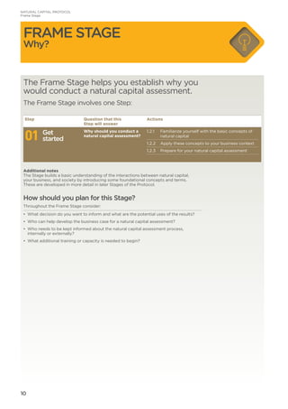 10
NATURAL CAPITAL PROTOCOL
Frame Stage
The Frame Stage helps you establish why you
would conduct a natural capital assessment.
The Frame Stage involves one Step:
Step Question that this
Step will answer
Actions
01 Get
started
Why should you conduct a
natural capital assessment?
1.2.1	Familiarize yourself with the basic concepts of
natural capital
1.2.2	 Apply these concepts to your business context
1.2.3	 Prepare for your natural capital assessment
Additional notes
The Stage builds a basic understanding of the interactions between natural capital,
your business, and society by introducing some foundational concepts and terms.
These are developed in more detail in later Stages of the Protocol.
How should you plan for this Stage?
Throughout the Frame Stage consider:
•	 What decision do you want to inform and what are the potential uses of the results?
•	 Who can help develop the business case for a natural capital assessment?
•	 Who needs to be kept informed about the natural capital assessment process,
internally or externally?
•	 What additional training or capacity is needed to begin?
FRAME STAGE
Why?
 