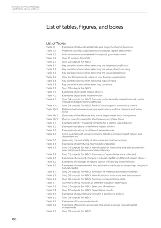 130
NATURAL CAPITAL PROTOCOL
List of tables, figures, and boxes
List of Tables
Table 1.1	 Examples of natural capital risks and opportunities for business
Table 1.2 	 Potential business applications of a natural capital assessment
Table 1.3 	 Indicative resources needed throughout your assessment
Table 1.4 	 Step 01 outputs for NSCI
Table 2.1 	 Step 02 outputs for NSCI
Table 3.1 	 Key considerations when selecting the organizational focus
Table 3.2 	 Key considerations when selecting the value-chain boundary
Table 3.3 	 Key considerations when selecting the value perspective
Table 3.4 	 How the Components relate to your business application
Table 3.5 	 Key considerations when selecting type of value
Table 3.6 	 Key considerations when selecting baselines
Table 3.7 	 Step 03 outputs for NSCI
Table 4.1 	 Examples of possible impact drivers
Table 4.2 	 Examples of possible dependencies
Table 4.3 	Step 04 outputs for NSCI: Summary of potentially material natural capital
impact and dependency pathways
Table 4.4 	 Step 04 outputs for NSCI: Rank of issues against materiality criteria
Table MV.1 	Relationship between business applications and the Measure and Value
Steps
Table MV.2	 Overview of the Measure and Value Steps under each Component
Table MV.3	 Plan for specific needs for the Measure and Value Steps
Table 5.1	 Example activity-mapping template for a plastic cup producer
Table 5.2	 Example indicators for different impact drivers
Table 5.3	 Example indicators for different dependencies
Table 5.4	Some examples of using secondary data to estimate impact drivers and
dependencies
Table 5.5	 Assessing the suitability of alternative estimation methods
Table 5.6 	Examples of identifying intermediate indicators
Table 5.7	Step 05 outputs for NSCI: Identification of indicators and data sources for
selected impact drivers and dependencies
Table 5.8	Step 05 outputs for NSCI: Summary of quantitative data collected
Table 6.1	Examples of relevant changes in natural capital for different impact drivers
Table 6.2	Examples of changes in natural capital influencing dependencies
Table 6.3	Examples of measurement and estimation methods for assessing changes in
natural capital
Table 6.4	Step 06 outputs for NSCI: Selection of methods to measure change
Table 6.5	Step 06 outputs for NSCI: Identification of indicators and data sources
Table 6.6	Step 06 outputs for NSCI: Summary of quantitative data
Table 7.1	Summary of key features of different valuation techniques
Table 7.2	Step 07 outputs for NSCI: Selection of methods
Table 7.3	Step 07 outputs for NSCI: Quantitative results
Table 8.1	Examples of assumptions to test in a sensitivity analysis
Table 8.2	Step 08 outputs for NSCI
Table 9.1	Examples of future assessments
Table 9.2	Examples of business processes that could leverage natural capital
assessments
Table 9.3	Step 09 outputs for NSCI
List of tables, figures, and boxes
 