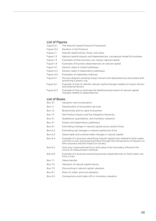 131
List of Figures
Figure 0.1	The Natural Capital Protocol Framework
Figure 0.2	Iteration in the Protocol
Figure 1.1	Natural capital stocks, flows, and value
Figure 1.2	Natural capital impacts and dependencies: conceptual model for business
Figure 1.3	Examples of how business can impact natural capital
Figure 1.4	Examples of business dependencies on natural capital
Figure 4.1	 Generic steps in impact pathways
Figure 4.2	Generic steps in dependency pathways
Figure 4.3	Examples of materiality matrices
Figure 5.1	Process diagram showing impact drivers and dependencies associated with
producing a plastic cup
Figure 6.1	Example of how to identify natural capital changes related to impact drivers
and external factors
Figure 6.2	Example of how to estimate the likelihood and extent of natural capital
changes related to dependencies
List of Boxes
Box 0.1	Valuation and monetization
Box 1.1	Classification of ecosystem services
Box 1.2	Biodiversity and its value to business
Box 1.3	Net Positive Impact and the mitigation hierarchy
Box 3.1	Qualitative, quantitative, and monetary valuation
Box 4.1	Impact and dependency pathways
Box 6.1	Estimating changes in natural capital stocks and/or flows
Box 6.2	Estimating net changes in natural capital over time
Box 6.3	Observable and unobservable changes in natural capital
Box 6.4	Example of a business identifying natural capital risks related to fresh water
use from a river and assessing these through the Components of impacts on
their business and the impact on society
Box 6.5	How your organizational focus and value-chain boundary influence the
choice of measurement methods
Box 6.6	Example of a business assessing business dependencies on fresh water use
from a river
Box 7.1	Value transfer
Box 7.2	Valuation of natural capital stocks
Box 7.3	Discounting in natural capital valuation
Box 8.1	Risks of under- and overvaluation
Box 8.2	Comparisons and trade-offs in monetary valuation
 