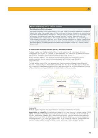 15
GlossaryApplystage:Whatnext?OrientationScopestage:What?Measureandvaluestage:How?Framestage:Why?
Box 1.2 Biodiversity and its value to business
Consideration of intrinsic value
The total economic value of biodiversity includes what economists refer to as “existence
value”: the value that people place on the continued existence of species or ecosystems,
regardless of whether they themselves will ever encounter the species or experience the
ecosystem. Some people argue that biodiversity has “intrinsic” value beyond this,
separate from any uses or values that people associate with it. This way of thinking is
often linked to concepts such as a “duty of care” and stewardship of nature, irrespective
of any benefits to people. This can be an issue of great sensitivity to certain stakeholders
and may need to be taken into account explicitly during the course of a natural capital
assessment.
b. Interactions between business, society, and natural capital
Natural capital and the benefits that flow from it sustain us all: individuals, families,
companies, and society as a whole. At the same time, our individual or collective actions
can build or degrade natural capital, depending on how we use it.
Every business impacts and depends on natural capital to some degree and will
experience risks and/or opportunities associated with those impacts and/or
dependencies.
To help set the context for your assessment, the interactions between natural capital,
business, and society are depicted in figure 1.2. This also illustrates the approach used in
the Protocol to measure and value impacts and dependencies on natural capital, in terms
of business risks and opportunities, or costs and benefits, to society.
Figure 1.2
Natural capital impacts and dependencies: conceptual model for business
Description of figure 1.2: Every business depends on—and impacts—natural capital (TEEB
2012). These impacts and/or dependencies create costs and benefits for business and
society, generating risks but also creating opportunities. Natural capital impacts and/or
dependencies can directly affect business performance; they may also generate positive
or negative effects on particular stakeholders or on society as a whole. Stakeholder and
societal responses to these effects can create additional risks and opportunities.
NATURAL CAPITAL
 