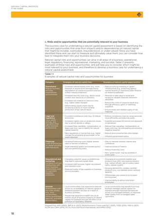 18
c. Risks and/or opportunities that are potentially relevant to your business
The business case for undertaking a natural capital assessment is based on identifying the
risks and opportunities that arise from impacts and/or dependencies on natural capital
that might be invisible, overlooked, misunderstood, or under-valued. Once you have
identified these and can start to measure and ultimately value them, you can consider how
best to integrate them into your business decisions.
Natural capital risks and opportunities can arise in all areas of a business: operational,
legal, regulatory, financing, reputational, marketing, and societal. Table 1.1 presents
examples of these risks and opportunities, and will help you to consider which might be
most relevant to your business, and therefore to develop a business case for undertaking a
natural capital assessment.
Table 1.1
Examples of natural capital risks and opportunities for business
Category Examples of natural capital risks Examples of natural capital opportunities
Operational
Regular business
activities,
expenditures,
and processes
−− Increased natural hazard costs (e.g., more
frequent or severe storm damage due to
degradation of coastal ecosystems and loss
of their natural protection)
−− Increased security costs (e.g., due to social
conflict over resources or pollution)
−− Increased raw material or resource costs
(e.g., higher water charges)
−− Deteriorating supply chains due to
increasing scarcity or more variable
production of key natural inputs
−− Reduce costs by investing in “green”
infrastructure (e.g., protecting against
natural hazards or improving water filtration
by restoring wetlands)
−− Minimize or add value to waste and
recapture valuable materials otherwise
discarded
−− Reduce the costs of resource inputs (e.g.,
through efficiency gains or switching
suppliers)
−− Ensure timely and reliable supply of raw
materials
Legal and
regulatory
Laws, public
policies, and
regulations that
affect business
performance
−− Increased compliance costs (e.g., to reduce
emissions)
−− Increased capital costs or production losses
due to permit denials or delays
−− Increased fines, penalties, compensation, or
legal costs (e.g., due to liability for natural
capital impacts)
−− New regulations or license fees (e.g., higher
charges for extracting ground water or for
waste disposal)
−− Reduce compliance costs by using resources
more efficiently and reducing waste
−− Expedite processes for permits and approval
of operations
−− Reduce fines, penalties, compensation, or
legal costs (e.g., by anticipating and avoiding
negative impacts)
−− Reduce environmental fees and charges
−− Influence government policy
Financing
Costs of and access
to capital including
debt and equity
−− Increased financing costs (higher interest
rates or harsher conditions)
−− Asset stranding (public and private equity)
and non-performing loans
−− Gain or maintain investor interest and
confidence
−− Improve access to finance
−− Reduce financing costs
−− New “green funds” may be available in
some cases
Reputational and
marketing
Company trust and
relationships with
direct business
stakeholders, such
as customers,
suppliers,
employees
−− Changing customer values or preferences
may lead to reduced market share
−− Increased staff turnover, higher recruitment
and retention costs
−− Reduced loyalty of key suppliers or business
service providers
−− Emerging environmental markets and
products may offer new revenue streams
(e.g., carbon offsets, sale of surplus water
rights, habitat credits)
−− Growing demand for credibly certified
products (e.g., eco-labeled wood, seafood,
apparel)
−− Differentiate your products to increase
pricing power
−− Improve ability to attract and retain
employees
Societal
Relationships with
the wider society
(e.g., local
communities,
NGOs, government
agencies, and other
stakeholders)
−− Local communities may experience reduced
access to, or availability of, natural capital or
related ecosystem services as a result of
business activities.
−− People may experience health risks as an
indirect result of business impacts on natural
capital, for example through the effect of air
pollution on respiratory diseases.
−− Local communities may benefit from how
business manages natural capital, for
example through improved recreational
access of a managed wetland, or improved
water quality from a managed water
catchment.
Adapted from WRI (2005); WRI et al. (2012); World Economic Forum and PwC (2010); TEEB (2010); IPIECA (2011);
AICPA and CIMA (2014); ACCA, Flora and Fauna International, and KPMG (2012).
NATURAL CAPITAL PROTOCOL
01 Get started
 