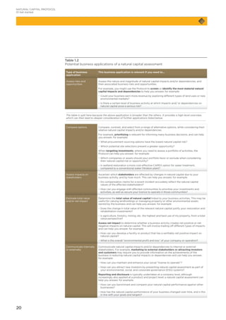 20
Table 1.2
Potential business applications of a natural capital assessment
Type of business
application
This business application is relevant if you need to…
Assess risks and
opportunities
Assess the nature and magnitude of natural capital impacts and/or dependencies, and
their associated business risks and opportunities.
For example, you might use the Protocol to screen or identify the most material natural
capital impacts and dependencies to help you answer, for example:
−− Could your business earn more revenue by exploring different types of land uses or new
environmental markets?
−− Is there a certain level of business activity at which impacts and/ or dependencies on
natural capital pose a serious risk?
The table is split here because the above application is broader than the others. It provides a high-level overview,
which can then lead to deeper consideration of further applications listed below.
Compare options Compare, contrast, and select from a range of alternative options, while considering their
relative natural capital impacts and/or dependencies.
For example, prioritizing is relevant for informing many business decisions, and can help
you answer, for example:
−− What procurement sourcing options have the lowest natural capital risk?
−− Which potential site selections present a greater opportunity?
When targeting investments, where you need to assess a portfolio of activities, the
Protocol can help you answer, for example:
−− Which companies or assets should your portfolio favor or exclude when considering
their natural capital risk or opportunity?
−− Is wetland restoration a more cost-effective CAPEX option for water treatment,
compared to a conventional water filtration plant?
Assess impacts on
stakeholders
Ascertain which stakeholders are affected by changes in natural capital due to your
business activity, and by how much. This can help you answer, for example:
−− Do compensation claims for a recent incident accurately reflect the natural capital
values of the affected stakeholders?
−− How can you engage with affected communities to prioritize your investments and
activities, as well as secure your licence to operate in those communities?
Estimate total value
and/or net impact
Determine the total value of natural capital linked to your business activities. This may be
useful for valuing landholdings or managing property or other environmental assets
owned by the business and can help you answer, for example:
−− Does the change in total value of the relevant natural capital justify your restoration and
rehabilitation investments?
−− Is agriculture, forestry, mining, etc. the highest and best use of my property, from a total
value perspective?
Assess net impact to determine whether a business activity creates net positive or net
negative impacts on natural capital. This will involve trading off different types of impacts
and can help you answer, for example:
−− How can you develop a facility or product that has a verifiably net positive impact on
natural capital?
−− What is the overall “environmental profit and loss” of your company or operation?
Communicate internally
or externally
Communicate natural capital impacts and/or dependencies to internal or external
stakeholders. For example, marketing to external stakeholders or attracting investors
and customers may require you to provide information on the achievements of the
business in reducing natural capital impacts or dependencies and can help you answer,
for example:
−− How can you maintain and enhance your social “license to operate”?
−− How can you attract new investors by presenting natural capital assessment as part of
your environmental, social, and corporate governance (ESG) systems?
Reporting and disclosure is typically undertaken at a company level, although
increasingly also applied at a product and project level; a natural capital assessment can
help you answer, for example:
−− How can you benchmark and compare your natural capital performance against other
businesses?
−− How has the natural capital performance of your business changed over time, and is this
in line with your goals and targets?
NATURAL CAPITAL PROTOCOL
01 Get started
 