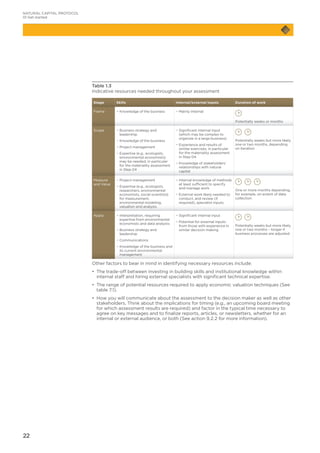 22
Table 1.3
Indicative resources needed throughout your assessment
Stage Skills Internal/external inputs Duration of work
Frame −− Knowledge of the business −− Mainly internal
Potentially weeks or months
Scope −− Business strategy and
leadership
−− Knowledge of the business
−− Project management
−− Expertise (e.g., ecologists,
environmental economists)
may be needed, in particular
for the materiality assessment
in Step 04
−− Significant internal input
(which may be complex to
organize in a large business)
−− Experience and results of
similar exercises, in particular
for the materiality assessment
in Step 04
−− Knowledge of stakeholders’
relationships with natural
capital
Potentially weeks but more likely
one or two months, depending
on iteration
Measure
and Value
−− Project management
−− Expertise (e.g., ecologists,
researchers, environmental
economists, social scientists)
for measurement,
environmental modeling,
valuation and analysis.
−− Internal knowledge of methods
at least sufficient to specify
and manage work
−− External work likely needed to
conduct, and review (if
required), specialist inputs
One or more months depending,
for example, on extent of data
collection
Apply −− Interpretation, requiring
expertise from environmental
economists and data analysts
−− Business strategy and
leadership
−− Communications
−− Knowledge of the business and
its current environmental
management
−− Significant internal input
−− Potential for external inputs
from those with experience in
similar decision making
Potentially weeks but more likely
one or two months – longer if
business processes are adjusted
Other factors to bear in mind in identifying necessary resources include:
•	 The trade-off between investing in building skills and institutional knowledge within
internal staff and hiring external specialists with significant technical expertise.
•	 The range of potential resources required to apply economic valuation techniques (See
table 7.1).
•	 How you will communicate about the assessment to the decision maker as well as other
stakeholders. Think about the implications for timing (e.g., an upcoming board meeting
for which assessment results are required) and factor in the typical time necessary to
agree on key messages and to finalize reports, articles, or newsletters, whether for an
internal or external audience, or both (See action 9.2.2 for more information).
NATURAL CAPITAL PROTOCOL
01 Get started
 