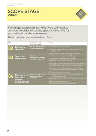 24
The Scope Stage sets out what you will need to
consider in order to set the specific objective for
your natural capital assessment.
The Scope Stage involves three linked Steps:
Step Questions each
Step will answer
Actions
02 Define the
objective
What is the objective
of your assessment?
2.2.1	 Identify the target audience	
2.2.2	 Identify stakeholders and the appropriate level of
engagement
2.2.3	 Articulate the objective of your assessment
03 Scope the
assessment
What is an
appropriate scope to
meet your objective?
3.2.1	 Determine the organizational focus	
3.2.2	 Determine the value-chain boundary
3.2.3	 Specify whose value perspective
3.2.4	Decide on assessing impacts and/or dependencies
3.2.5	 Decide which types of value you will consider
3.2.6	Consider other technical issues (i.e., baselines,
scenarios, spatial boundaries, and time horizons)
3.2.7	 Address key planning issues		
04 Determine the
impacts
and/or
dependencies
Which impacts and/or
dependencies are
material?
4.2.1	 List potentially material natural capital impacts
and/or dependencies	
4.2.2	Identify the criteria for your materiality assessment
4.2.3	Gather relevant information
4.2.4	Complete the materiality assessment
SCOPE STAGE
What?
NATURAL CAPITAL PROTOCOL
Scope Stage
 
