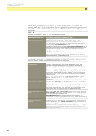 36
In Step 01 you identified how you intend to use the results of your assessment—the
business application. Reviewing how the Components relate to your business application,
using Table 3.4, will help to identify if one or more Components are relevant for your
assessment.
Table 3.4
How the Components relate to your business application
Type of business application This business application is relevant if you need to…
Assess risks and opportunities Assess the nature and magnitude of natural capital impacts and/or
dependencies, and their associated business risks and opportunities.
The value perspective will depend on your objective however options can be
considered with all three Components in mind.
From a future risk perspective, considering your business dependencies may be
particularly helpful for establishing the value of natural capital dependencies in
relation to other inputs and services that you rely on. It can be particularly
insightful if some or all of these dependencies are currently un-priced,
highlighting areas of potential risk.
Likewise the inclusion of your impacts on society in this analysis would help
identify when business uses of natural capital may lead to conflict with other
stakeholders that rely on the same resources.
The table is split here because the above application is broader than the others. It provides a high-level overview,
which can then lead to deeper consideration of further applications listed below.
Compare options Compare, contrast, and select from a range of alternative options, while
considering their relative natural capital impacts and/or dependencies.
The value perspective will depend on your objective however options can be
considered with all three Components in mind.
Considering impacts on your business in this case is helpful for establishing the
relevance of natural capital impacts to the company’s bottom line, for
incorporating natural capital into financial analyses, and for communicating
natural capital costs and/or benefits (e.g., to shareholders) when considering
different options.
There may be instances where both your business dependencies and your
impacts on society are relevant depending on the scope of the options
comparison.
Assess impacts on stakeholders Ascertain which stakeholders are affected by changes in natural capital due to
your business activity, and by how much.
This application likely requires consideration of both societal and business value
perspectives. As such, consideration of your impacts on society is important and
can be used to ascertain what wider and longer-term risks and opportunities
your business faces and what these mean for different stakeholders.
Estimate total value and/or net
impact
Determine the total value of natural capital linked to your business activities or
assess net impact to determine whether a business activity creates net positive
or net negative impacts on natural capital.
All three Components are particularly important when considering this
application as focusing on only one Component will not enable the estimation of
either the total value or net impact.
Communicate internally or
externally
Communicate natural capital impacts and/or dependencies to internal and/or
external stakeholders. Here all three Components are useful depending on the
context of the project.
Note: Communicating information with respect to a limited scope, i.e., focusing
on only one Component, will require explanation as part of this process along
with any specific limitations.
NATURAL CAPITAL PROTOCOL
03 Scope the assessment
 