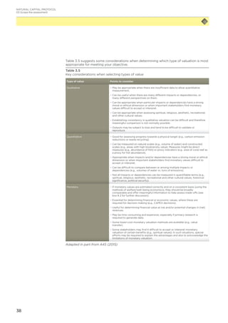 38
Table 3.5 suggests some considerations when determining which type of valuation is most
appropriate for meeting your objective.
Table 3.5
Key considerations when selecting types of value
Type of value Points to consider
Qualitative −− May be appropriate when there are insufficient data to allow quantitative
measurement.
−− Can be useful when there are many different impacts or dependencies, or
many different perspectives on them.
−− Can be appropriate when particular impacts or dependencies have a strong
moral or ethical dimension or when important stakeholders find monetary
values difficult to accept or interpret.
−− Can be appropriate when assessing spiritual, religious, aesthetic, recreational,
and other cultural values.
−− Establishing consistency in qualitative valuation can be difficult and therefore
meaningful comparison is not normally possible.
−− Outputs may be subject to bias and tend to be difficult to validate or
reproduce.
Quantitative −− Good for assessing progress towards a physical target (e.g., carbon emission
reductions or waste recycling).
−− Can be measured on natural scales (e.g., volume of water) and constructed
scales (e.g., areas with high biodiversity value). Measures might be direct
measures (e.g., abundance of fish) or proxy indicators (e.g., area of coral reef as
a proxy for fish abundance).
−− Appropriate when impacts and/or dependencies have a strong moral or ethical
dimension or when important stakeholders find monetary values difficult to
accept or interpret.
−− Can be difficult to compare between or among multiple impacts or
dependencies (e.g., volumes of water vs. tons of emissions).
−− Not all impacts or dependencies can be measured in quantifiable terms (e.g.,
spiritual, religious, aesthetic, recreational and other cultural values, historical
significance, political security).
Monetary −− If monetary values are estimated correctly and on a consistent basis (using the
methods of welfare/well-being economics), they should be broadly
comparable and offer meaningful information to help assess trade-offs (see
box 8.2 for further discussion).
−− Essential for determining financial or economic values, where these are
required for decision making (e.g., CAPEX decisions).
−− Useful for determining financial value at risk and/or potential changes in (net)
revenues.
−− May be time consuming and expensive, especially if primary research is
required to generate data.
−− Some lower-cost monetary valuation methods are available (e.g., value
transfer).
−− Some stakeholders may find it difficult to accept or interpret monetary
valuation of certain benefits (e.g., spiritual values). In such situations, special
efforts may be required to explain the advantages and also to acknowledge the
limitations of monetary valuation.
Adapted in part from A4S (2015)
NATURAL CAPITAL PROTOCOL
03 Scope the assessment
 