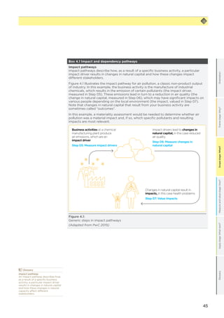 45
Scopestage:What?GlossaryApplystage:Whatnext?Measureandvaluestage:How?Framestage:Why?OrientationScopestage:What?
	Glossary
Impact pathway
An impact pathway describes how,
as a result of a specific business
activity, a particular impact driver
results in changes in natural capital
and how these changes in natural
capacity affect different
stakeholders.
Box 4.1 Impact and dependency pathways
Impact pathways
Impact pathways describe how, as a result of a specific business activity, a particular
impact driver results in changes in natural capital and how these changes impact
different stakeholders.
Figure 4.1 illustrates the impact pathway for air pollution, a classic non-product output
of industry. In this example, the business activity is the manufacture of industrial
chemicals, which results in the emission of certain pollutants (the impact driver,
measured in Step 05). These emissions lead in turn to a reduction in air quality (the
change in natural capital, measured in Step 06), which may have significant impacts on
various people depending on the local environment (the impact, valued in Step 07).
Note that changes in natural capital that result from your business activity are
sometimes called “outcomes”.
In this example, a materiality assessment would be needed to determine whether air
pollution was a material impact and, if so, which specific pollutants and resulting
impacts are most relevant.
Figure 4.1:
Generic steps in impact pathways
(Adapted from PwC 2015)
Business activities at a chemical
manufacturing plant produce
air emissions, which are an
impact driver
Step 05: Measure impact drivers
Changes in natural capital result in
impacts, in this case health problems
Step 07: Value impacts
Impact drivers lead to changes in
natural capital, in this case reduced
air quality
Step 06: Measure changes in
natural capital
 