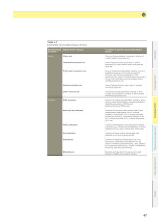 47
Scopestage:What?GlossaryApplystage:Whatnext?Measureandvaluestage:How?Framestage:Why?OrientationScopestage:What?
Table 4.1
Examples of possible impact drivers
Business input
or output
Impact driver category Examples of specific, measurable impact
drivers
Inputs Water use Volume of groundwater consumed, volume of
surface water consumed, etc.
Terrestrial ecosystem use Area of agriculture by type, area of forest
plantation by type, area of open cast mine by
type, etc.
Fresh water ecosystem use Area of wetland, ponds, lakes, streams, rivers or
peatland necessary to provide ecosystem
services such as water purification, fish
spawning, etc., areas of infrastructure necessary
to use rivers and lakes such as bridges, dams,
and flood barriers, etc.
Marine ecosystem use Area of aquaculture by type, area of seabed
mining by type, etc.
Other resource use Volume of mineral extracted, volume of wild-
caught fish by species, number of wild-caught
mammals by species, etc.
Outputs GHG emissions Volume of carbon dioxide (CO2), methane (CH4),
nitrous oxide (N2O), Sulphur hexafluoride (SF6),
Hydrofluorocarbons, (HFCs) and
perfluorocarbons (PFCs), etc.
Non-GHG air pollutants Volume of fine particulate matter (PM2.5) and
coarse particulate matter (PM10), Volatile
Organic Compounds (VOCs), mono-nitrogen
oxides (NO and NO2, commonly referred to as
NOx), Sulphur dioxide (SO2), Carbon monoxide
(CO), etc.
Water pollutants Volume discharged to receiving water body of
nutrients (e.g., nitrates and phosphates) or other
substances (e.g., heavy metals and chemicals).
Soil pollutants Volume of waste matter discharged and
retained in soil over a given period.
Solid waste Volume of waste by classification (i.e., non-
hazardous, hazardous, and radioactive), by
specific material constituents (e.g., lead, plastic),
or by disposal method (e.g., landfill, incineration,
recycling, specialist processing).
Disturbances Decibels and duration of noise, lumens and
duration of light, etc. at site of impact.
 