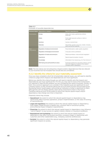 48
Table 4.2
Examples of possible dependencies
Business inputs Dependency category Specific dependencies
Consumptive Energy Solar, wind, hydro, geothermal, biofuel,
fossil fuel
Water Fresh water (ground, surface, or rain) or
sea water
Nutrition Human or animal food
Materials Wood fiber, genetic resources, metals, minerals,
plant and animal materials
Non-
consumptive
Regulation of physical environment Flood attenuation, water quality regulation
Regulation of biological environment Crop pest control, pollination
Regulation of waste and emissions Waste assimilation, noise and dust regulation
Experience Nature-based recreation, tourism
Knowledge Information from nature (e.g., for “bio-mimicry”)
Well-being and spiritual/ethical values Employee satisfaction and stress release, sacred
sites and indigenous traditions that support
company staff or operations
Note: The lists above are not exhaustive; impacts and/or dependencies that are relevant
to your business but not included here should also be considered.
4.2.2 Identify the criteria for your materiality assessment
Once you have compiled a short list of potentially material issues, you will need to identify
criteria to judge which impacts and dependencies are most significant.
Before you identify the criteria though you will need to identify who the impacts and
dependencies are most significant for. For this you may wish to look at the Components
you selected in Step 03 and whether you are considering the value to business, society, or
both. One common approach is to consider if the material issues are significant to your
company board, as they should be taking into account both business and societal issues.
Reviewing historic board papers will provide an indication of what is significant to them,
although this will not always identify what will be important to them in the future.
Therefore taking account of the extent to which the natural capital impact and/or
dependency may change over time is important.
Potential criteria may include:
•	 Operational: the extent to which the natural capital impact or dependency may
significantly affect business operations, project implementation, or the value of existing
or new product(s).
•	 Legal and regulatory: the extent to which the natural capital impact or dependency
may trigger a legal process or liability (e.g., emission fees or extraction quotas,
environmental impact mitigation requirements).
•	 Financing: the extent to which the natural capital impact or dependency may influence
“cost of capital” or your access to capital, investor interest, or insurance conditions.
•	 Reputational and marketing: the extent to which the natural capital impact or
dependency may affect the product portfolio, company image, or relationship with
customers and other stakeholders (e.g., changing customer preferences).
•	 Societal: the extent to which the natural capital impact or dependency may generate
significant impacts to society.
NATURAL CAPITAL PROTOCOL
04 Determine the impacts and/or dependencies
 