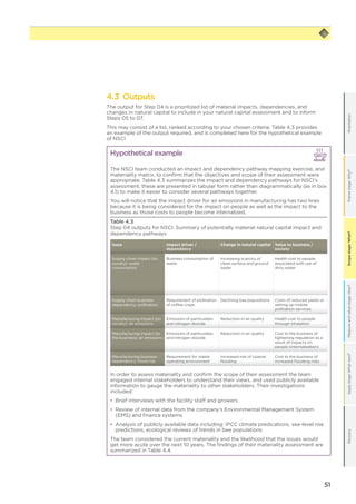 51
Scopestage:What?GlossaryApplystage:Whatnext?Measureandvaluestage:How?Framestage:Why?OrientationScopestage:What?
4.3 Outputs
The output for Step 04 is a prioritized list of material impacts, dependencies, and
changes in natural capital to include in your natural capital assessment and to inform
Steps 05 to 07.
This may consist of a list, ranked according to your chosen criteria. Table 4.3 provides
an example of the output required, and is completed here for the hypothetical example
of NSCI
Hypothetical example NSCI
The NSCI team conducted an impact and dependency pathway mapping exercise, and
materiality matrix, to confirm that the objectives and scope of their assessment were
appropriate. Table 4.3 summarizes the impact and dependency pathways for NSCI’s
assessment; these are presented in tabular form rather than diagrammatically (as in box
4.1) to make it easier to consider several pathways together.
You will notice that the impact driver for air emissions in manufacturing has two lines
because it is being considered for the impact on people as well as the impact to the
business as those costs to people become internalized.
Table 4.3
Step 04 outputs for NSCI: Summary of potentially material natural capital impact and
dependency pathways
Issue Impact driver /
dependency
Change in natural capital Value to business /
society
Supply chain impact (on
society): water
consumption
Business consumption of
water
Increasing scarcity of
clean surface and ground
water
Health cost to people
associated with use of
dirty water
Supply chain business
dependency: pollination
Requirement of pollination
of coffee crops
Declining bee populations Costs of reduced yields or
setting up mobile
pollination services
Manufacturing impact (on
society): air emissions
Emissions of particulates
and nitrogen dioxide
Reduction in air quality Health cost to people
through inhalation
Manufacturing impact (to
the business): air emissions
Emissions of particulates
and nitrogen dioxide
Reduction in air quality Cost to the business of
tightening regulation as a
result of impacts on
people (internalization)
Manufacturing business
dependency: flood risk
Requirement for stable
operating environment
Increased risk of coastal
flooding
Cost to the business of
increased flooding risks
In order to assess materiality and confirm the scope of their assessment the team
engaged internal stakeholders to understand their views, and used publicly available
information to gauge the materiality to other stakeholders. Their investigations
included:
•	 Brief interviews with the facility staff and growers
•	 Review of internal data from the company’s Environmental Management System
(EMS) and finance systems
•	 Analysis of publicly available data including: IPCC climate predications, sea-level rise
predictions, ecological reviews of trends in bee populations
The team considered the current materiality and the likelihood that the issues would
get more acute over the next 10 years. The findings of their materiality assessment are
summarized in Table 4.4.
 